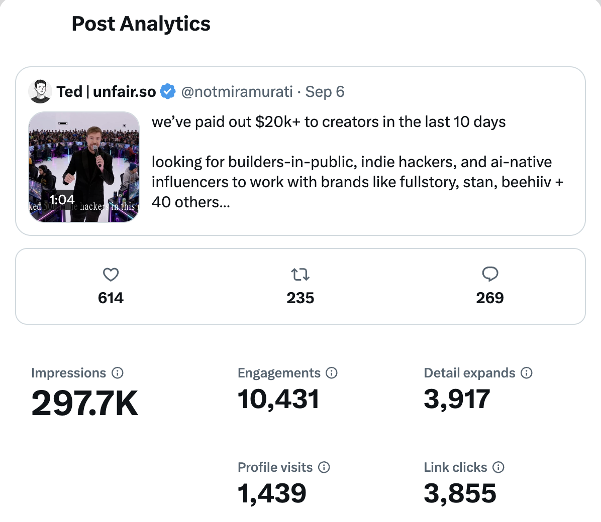 Post activity for “$20k+ paid out to creators”, Sep 6